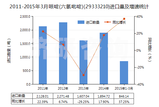2011-2015年3月哌啶(六氫吡啶)(29333210)進口量及增速統(tǒng)計